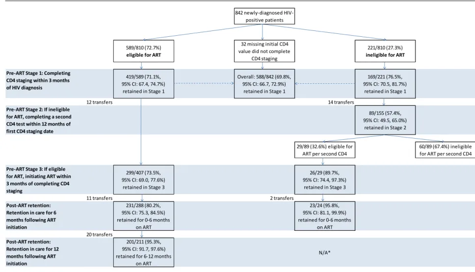 Figure 4. Study profile of completion of key stages of early HIV care among 842 newly diagnosed HIV-positive patients at an  HIV treatment program in South Africa