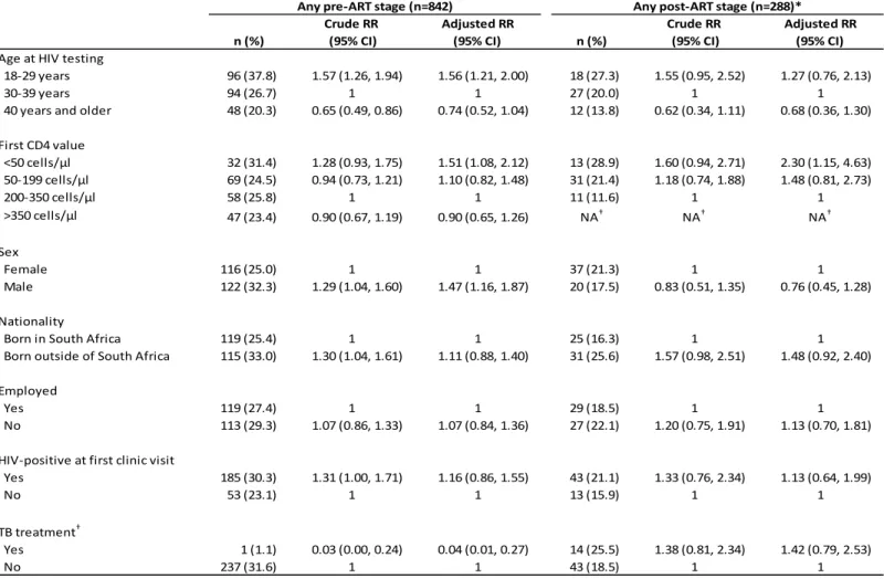 Table 3. Multivariate analysis of factors associated with patient attrition prior to ART and within the first 12 months  after ART initiation among newly-diagnosed HIV-positive patients at an HIV treatment program in South Africa