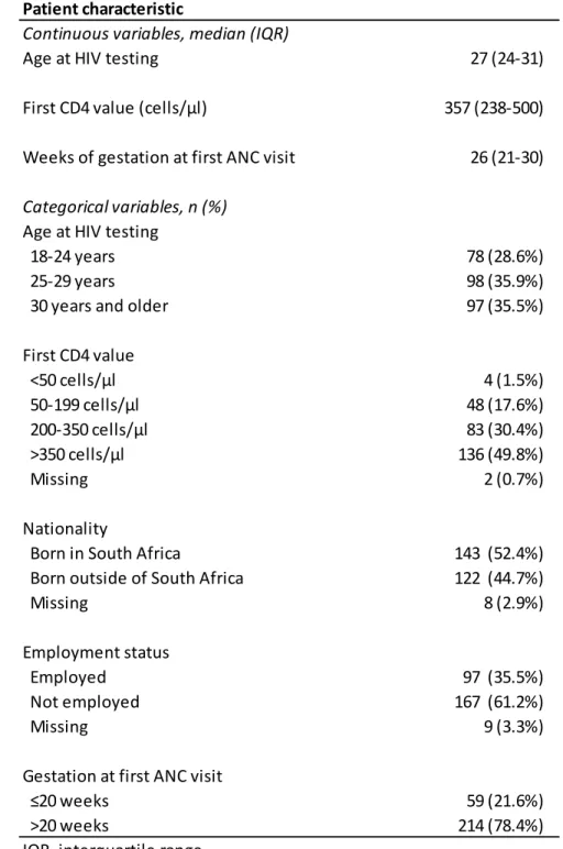 Table 4. Characteristics of the study participants (N=273). 