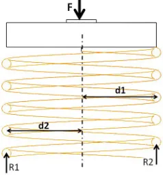 Figure 3: Causes of lateral forces in helical spring 