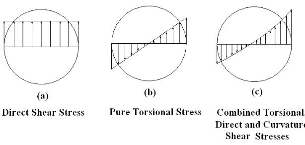 Figure 5: Stress across wire diameter of spring 