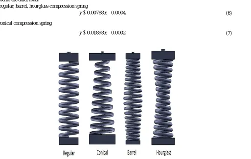 Figure 6: Buckling of helical compression spring 