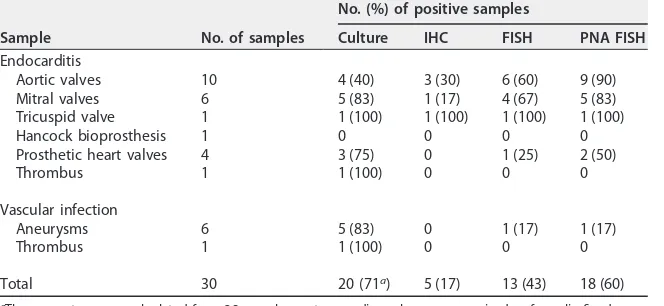 TABLE 1 Comparison of microbiological assays for the detection of C. burnetii in cases ofendocarditis and vascular infections