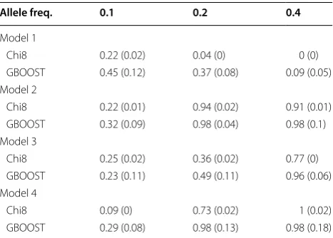 Table 2 Power and false  positive rates of Chi8 and GBOOST on simulated GWAS of 800 subjects