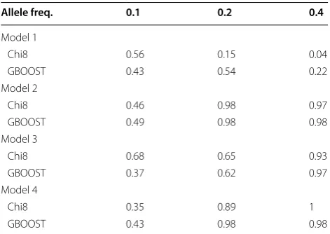 Table 4 Mean area under  curve of  Chi8 and  GBOOST on   simulated GWAS of 800 subjects