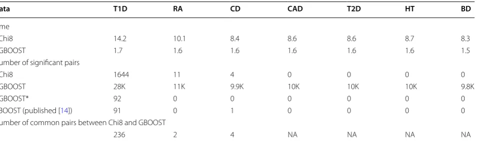 Table 6 Total Chi8 and GBOOST time in hours to run on the seven WTCCC GWAS dataset