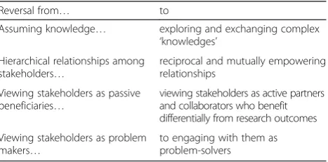 Table 2 Key reversals in participatory learning & action researchmethodology