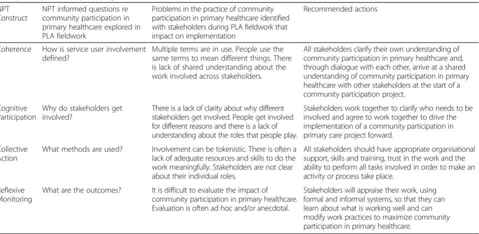 Table 3 Community participation in primary healthcare: identifying actions to improve implementation using normalisation processtheory and participatory learning and action research