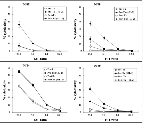 Figure 1Cytolytic activity of NK cellsCytolytic activity of NK cells. Cytolytic activity of NK cells isolated from the PBMC of 4 patients (DU05, DU08, DU24, DU50) pre (squares) and post (circles) immunization and cultured with (dark shapes) or without (ope