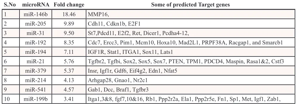 Table 1: Top/Significantly downregulated miRNAs in KrasG12D;Pdx1-Cre mice