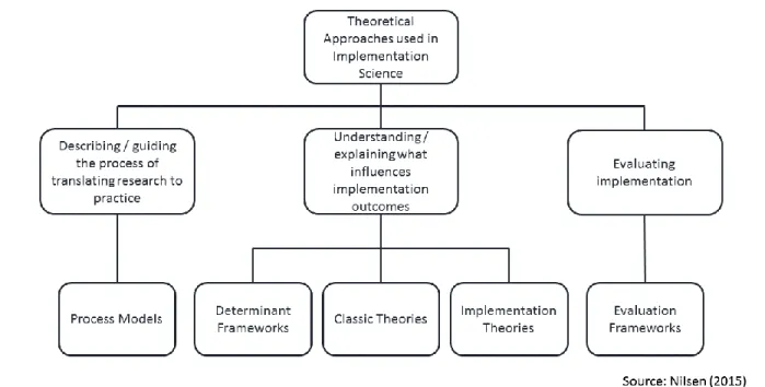 Figure 2: Implementation Science Theories, Models and Frameworks 