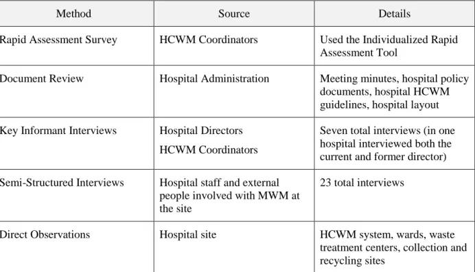 Table 5: Data Methods and Sources 