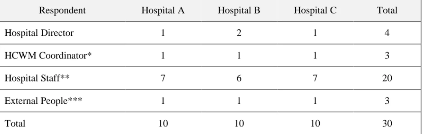 Table 6: Interview Respondents and Number per Case Study Site 