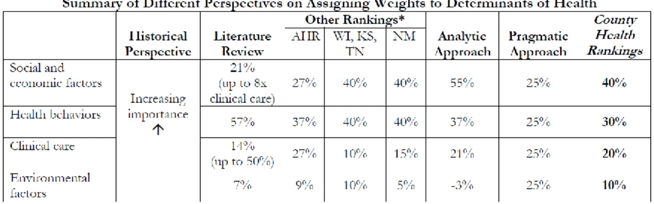 Figure 3. Multiple perspectives on the weight of factors affecting health outcomes (Booske et al.,  2010)