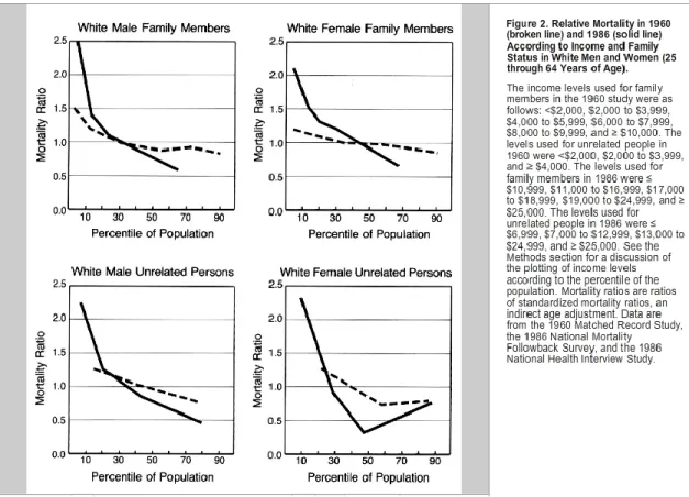Figure 4. Comparison of mortality by income(Pappas et al., 1993).  