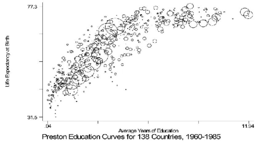 Figure 6. Life expectancy per average years of education for 138 countries (Cutler &amp; Lleras- Lleras-Muney, 2006)