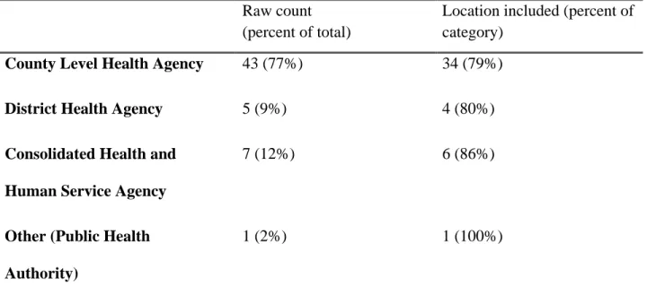 Table 1. Type of agency responding to the survey (N = 56). 