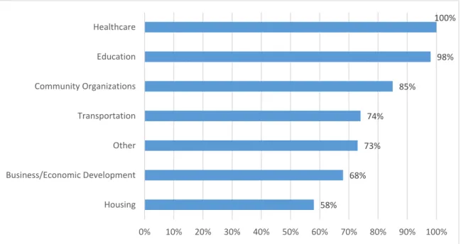Figure 9. Partnership by sector (N = 56). 