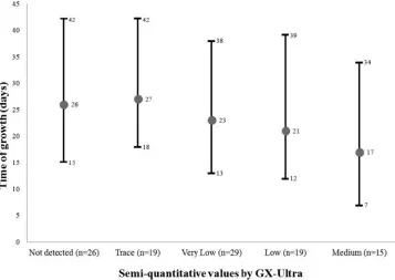 FIG 1 Time required for growth of smear-negative samples, including the average number of days, classiﬁedaccording to the semiquantitative value provided by the GX-Ultra.