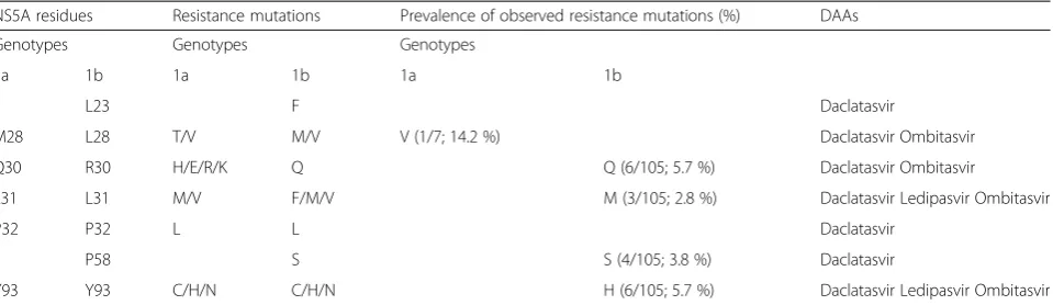 Table 1 Amino acid substitutions in NS5A region of treatment-naïve patients infected with HCV genotypes 1a (n = 7) and 1b (n = 105)