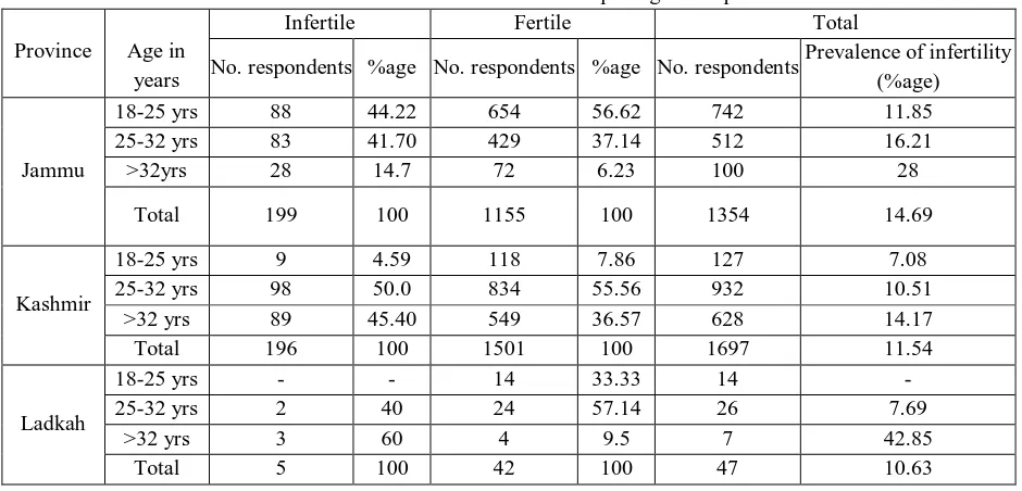 Table 1.2: Prevalence of infertile women as per Age of respondents Infertile Fertile 