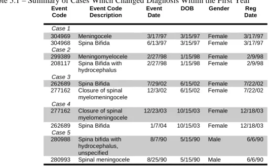 Table 5.1 – Summary of Cases Which Changed Diagnosis Within the First Year 
