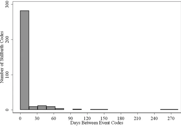 Figure 5.1 – Days Between Stillbirth Event Codes In The GPRD Between 1987 and 2004. 
