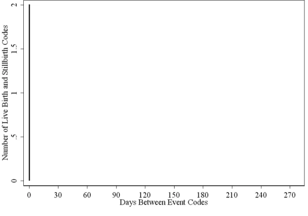 Figure 5.2 – Days Between Live Birth Stillbirth Event Codes In The GPRD Between 1987  and 2004