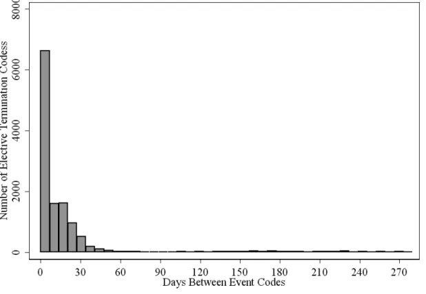 Figure 5.3 – Days Between Elective Termination Event Codes In The GPRD Between 1987  and 2004