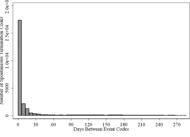 Figure 5.4– Days Between Spontaneous Termination Event Codes In The GPRD Between  1987 and 2004