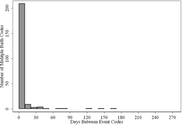 Figure 5.5 – Days Between Multiple Birth Event Codes In The GPRD Between 1987 and  2004