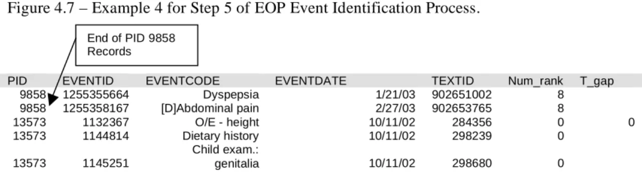 Figure 4.7 – Example 4 for Step 5 of EOP Event Identification Process.  