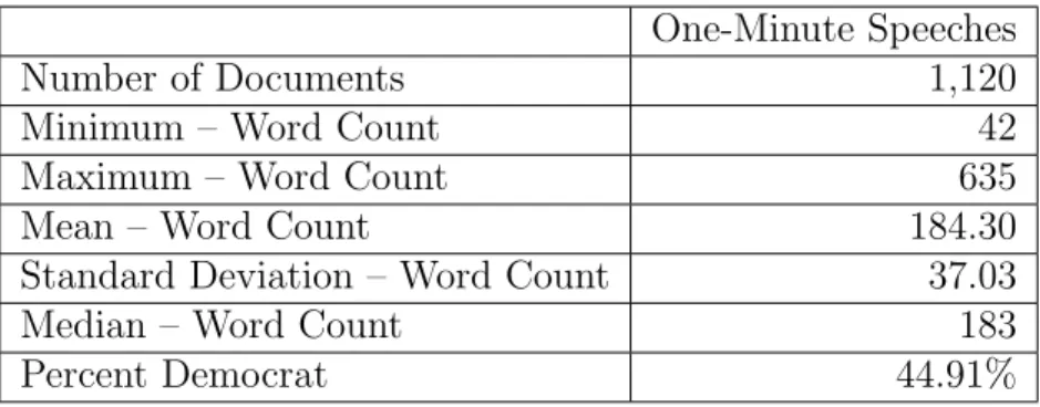 Table 1.1: Summary statistics of one-minute floor speeches.