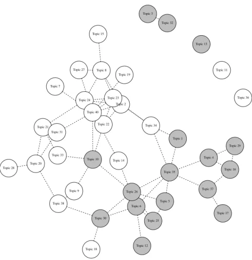 Figure 1.1: Correlations Among Estimated Topics Topic 1Topic 2Topic 3 Topic 4 Topic 5 Topic 6Topic 7Topic 8Topic 9Topic 10 Topic 11 Topic 12 Topic 13Topic 14Topic 15 Topic 16Topic 17 Topic 18 Topic 19Topic 20Topic 21Topic 22Topic 23Topic 24 Topic 25Topic 2