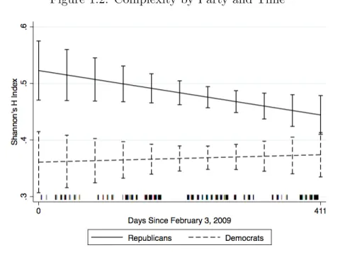 Figure 1.2: Complexity by Party and Time