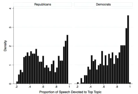 Figure 1.3: Proportion of Speech Covered by Most Prevalent Topic