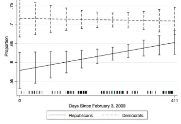Figure 1.4: Proportion of Top Topic by Party and Time