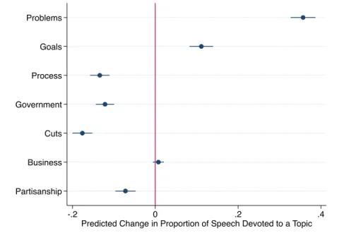 Figure 1.5: Effect of Party (Democrat) on Attention to Topics Problems Goals Process Government Cuts Business Partisanship -.2 0 .2 .4