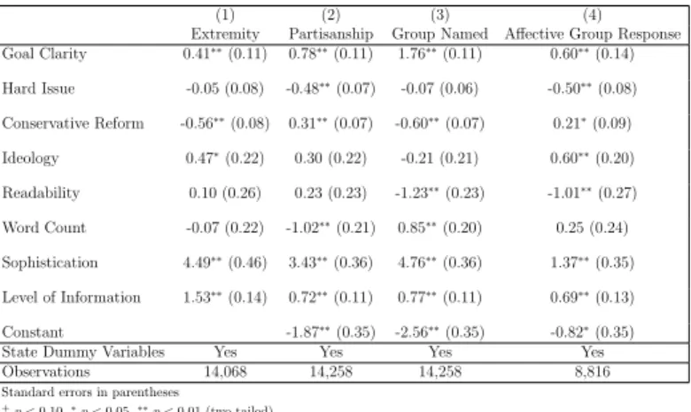 Table 2.3: Clear goals make ideological measures seem more ideologically extreme, partisan, and relevant to salient social groups.