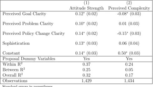 Table 2.4: Perceived goal clarity makes issue attitudes stronger and makes reform seem less complex.