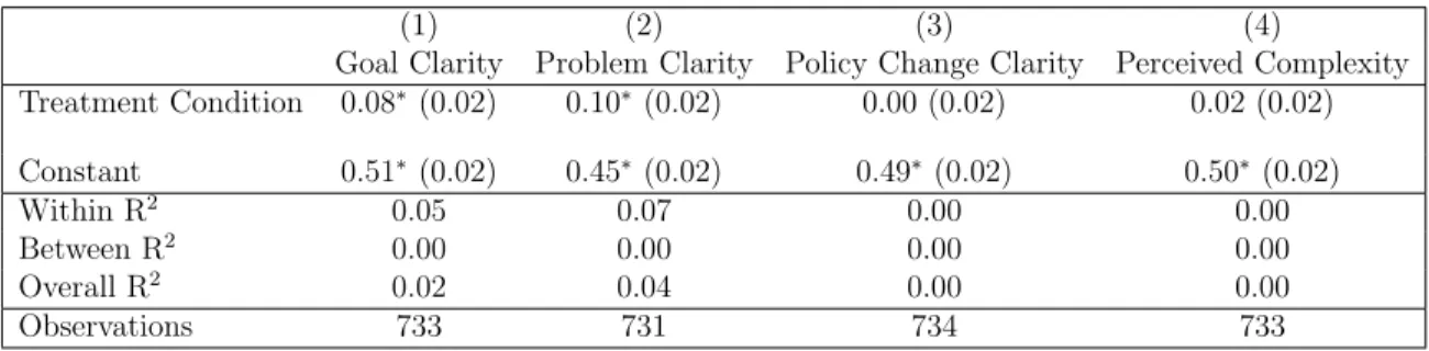 Table 2.5 tests each of these expectations through a series of OLS models featuring just a single independent variable: a dummy variable set to 1 for the treatment condition and to 0 for the control condition