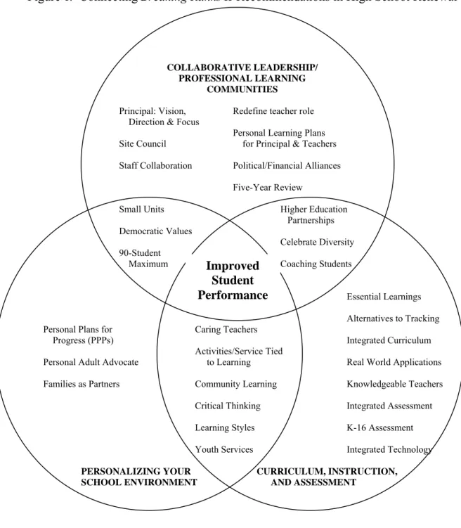 Figure 1.  Connecting Breaking Ranks II Recommendations in High School Renewal  