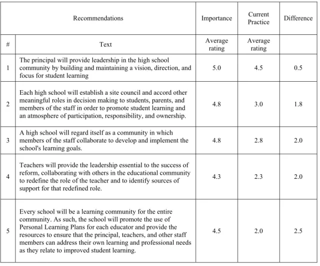 Table 1 provides the results of the Breaking Ranks II 2004 survey.  Each 