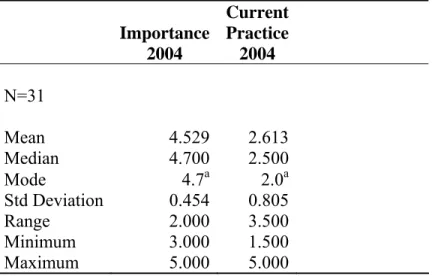 Table 2 provides a description of the data collected in 2004. With a mean for all 31  recommendations of 4.529 on a scale of 1.0-5.0, the perception of the importance of the  recommendations in 2004 was exceptionally high