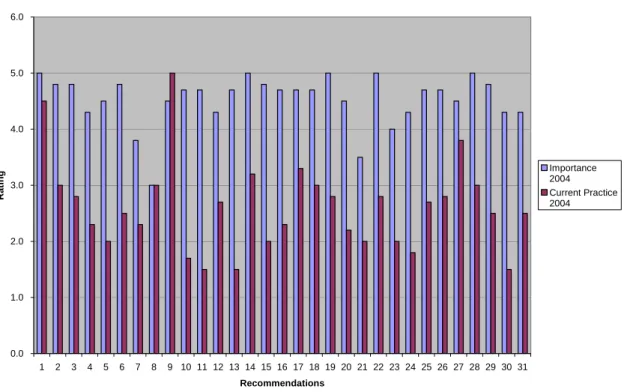 Figure 2.  Relationship between Importance and Current Practice, 2004 