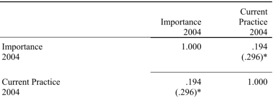 Table 3.  Correlations of Importance and Current Practice in Average Rankings for all  Recommendations for 2004 (N=31)        Importance 2004  Current Practice2004  Importance  2004  1.000 .194 (.296)*  Current Practice  2004  .194 (.296)* 1.000