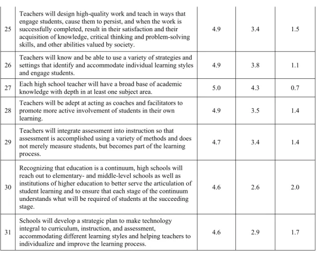 Table 6 provides a description of the survey data collected in 2007. With a mean of  4.619 of all 31 recommendations on a scale of 1.0-5.0, the perception of the importance of  the recommendations in 2007 was exceptionally high