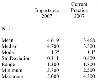 Table 6.  Importance and Current Practice, 2007     Importance 2007  Current  Practice 2007  N=31  Mean 4.619  3.468 Median 4.700  3.500 Mode 4.7 a 3.4 a Std.Deviation 0.311  0.409 Range 1.300  1.800 Minimum 3.700 2.500 Maximum 5.000 4.300