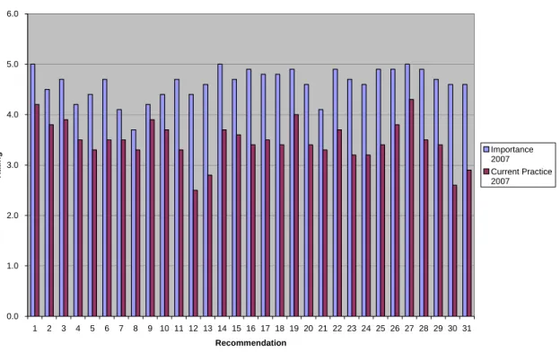 Figure 3.  Relationship between Importance and Current Practice, 2007 