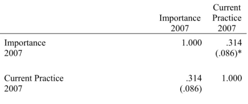 Table 7.  Correlations of Importance and Current Practice in Average Rankings for all  Recommendations for 2007 (N=31)        Importance2007  Current Practice2007  Importance  2007  1.000 .314 (.086)* Current Practice  2007  .314 (.086)  1.000